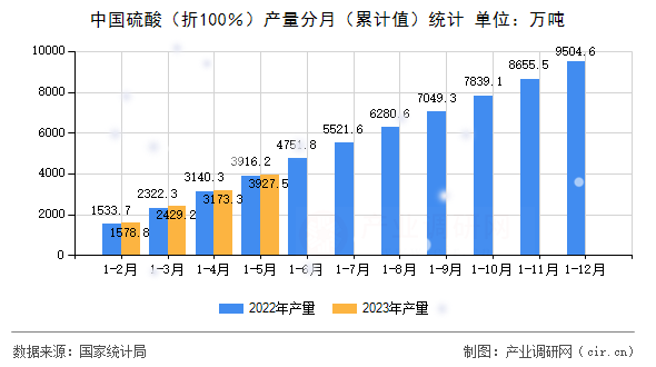 中國硫酸（折100％）產量分月（累計值）統計