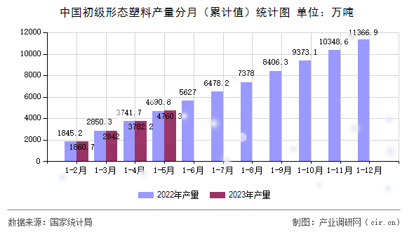 中國初級形態塑料產量分月（累計值）統計圖
