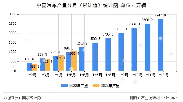 中國(guó)汽車產(chǎn)量分月（累計(jì)值）統(tǒng)計(jì)圖