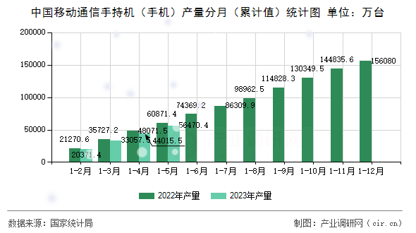 中國(guó)移動(dòng)通信手持機(jī)（手機(jī)）產(chǎn)量分月（累計(jì)值）統(tǒng)計(jì)圖