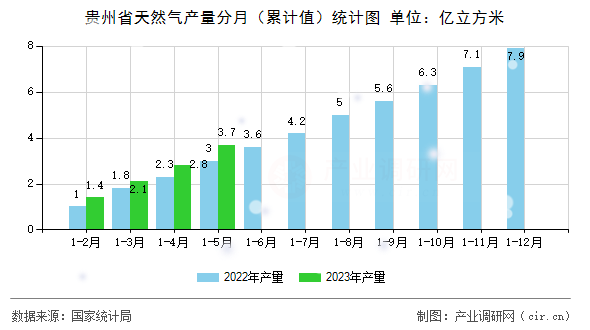 貴州省天然氣產(chǎn)量分月(累計值)統(tǒng)計圖 貴州省天然氣產(chǎn)量分月(累計值)統(tǒng)計圖