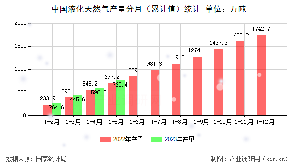 中國液化天然氣產量分月（累計值）統計