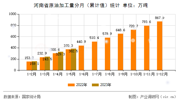 河南省原油加工量分月(累計值)統計 河南省原油加工量分月(累計值)統計