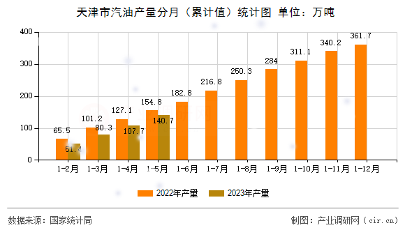 天津市汽油產量分月(累計值)統計圖 天津市汽油產量分月(累計值)統計圖