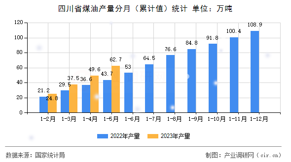 四川省煤油產量分月（累計值）統計