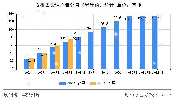 安徽省柴油產量分月（累計值）統計