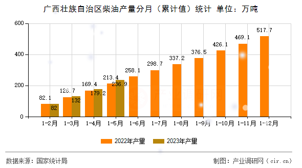 廣西壯族自治區柴油產量分月（累計值）統計