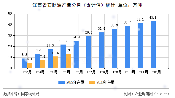 江西省石腦油產量分月(累計值)統計 江西省石腦油產量分月(累計值)統計