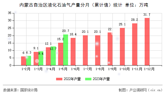內蒙古自治區液化石油氣產量分月(累計值)統計 內蒙古自治區液化石油氣產量分月(累計值)統計