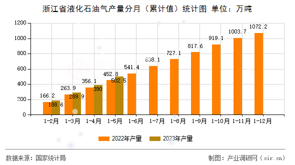 浙江省液化石油氣產量分月(累計值)統計圖 浙江省液化石油氣產量分月(累計值)統計圖