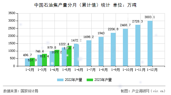 中國石油焦產量分月（累計值）統計
