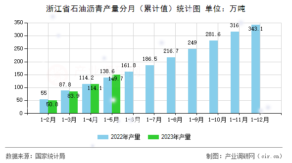浙江省石油瀝青產量分月(累計值)統計圖 浙江省石油瀝青產量分月(累計值)統計圖