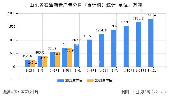 山東省石油瀝青產量分月（累計值）統計