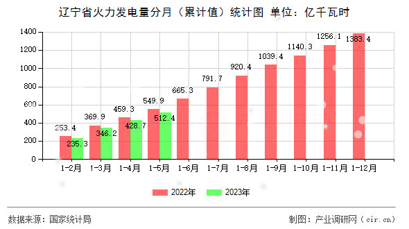 遼寧省火力發電量分月（累計值）統計圖