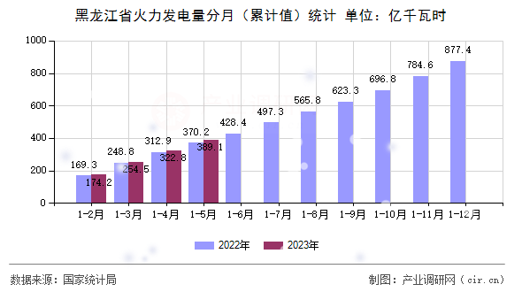 黑龍江省火力發電量分月(累計值)統計 黑龍江省火力發電量分月(累計值)統計