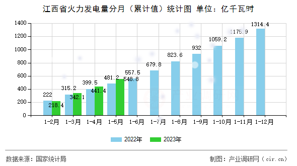 江西省火力發電量分月（累計值）統計圖