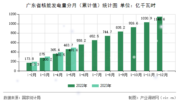 廣東省核能發(fā)電量分月（累計值）統(tǒng)計圖