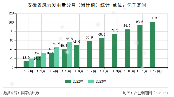 安徽省風力發(fā)電量分月(累計值)統(tǒng)計 安徽省風力發(fā)電量分月(累計值)統(tǒng)計