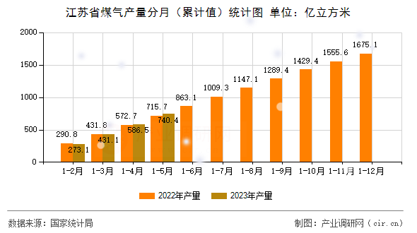 江蘇省煤氣產(chǎn)量分月(累計值)統(tǒng)計圖 江蘇省煤氣產(chǎn)量分月(累計值)統(tǒng)計圖