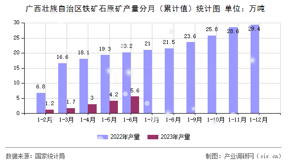 廣西壯族自治區(qū)鐵礦石原礦產(chǎn)量分月(累計(jì)值)統(tǒng)計(jì)圖 廣西壯族自治區(qū)鐵礦石原礦產(chǎn)量分月(累計(jì)值)統(tǒng)計(jì)圖