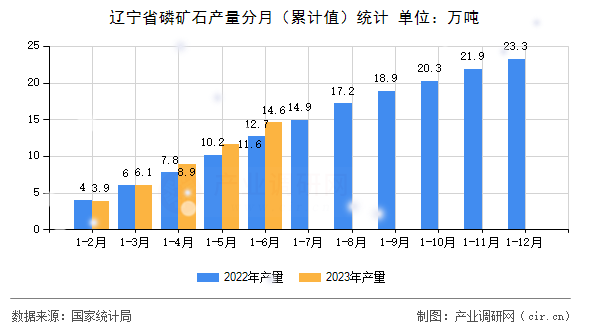 遼寧省磷礦石產量分月（累計值）統計