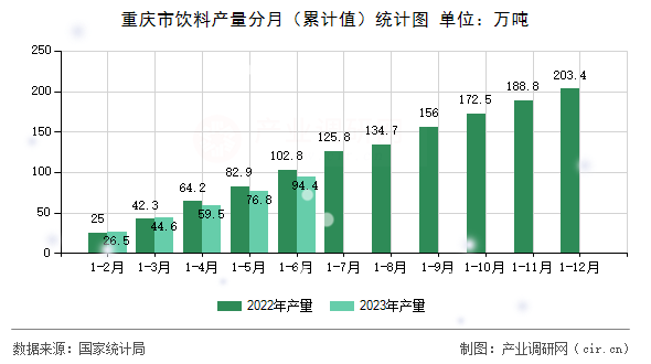 重慶市飲料產量分月（累計值）統計圖
