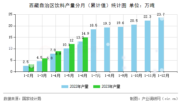 西藏自治區飲料產量分月（累計值）統計圖