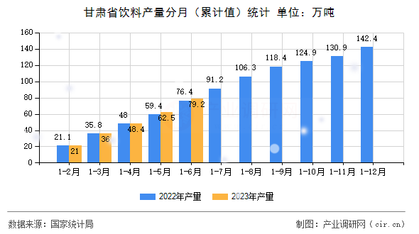 甘肅省飲料產量分月（累計值）統計
