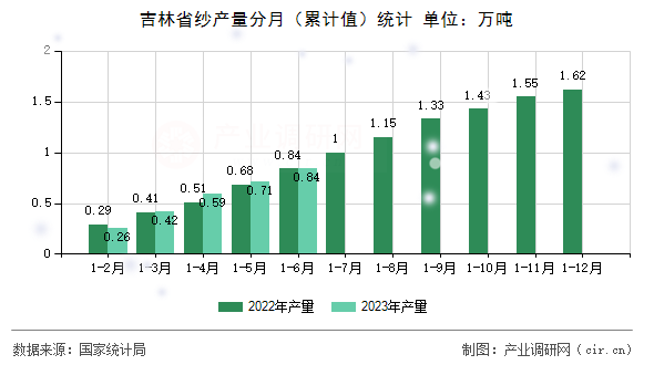 吉林省紗產量分月(累計值)統計 吉林省紗產量分月(累計值)統計