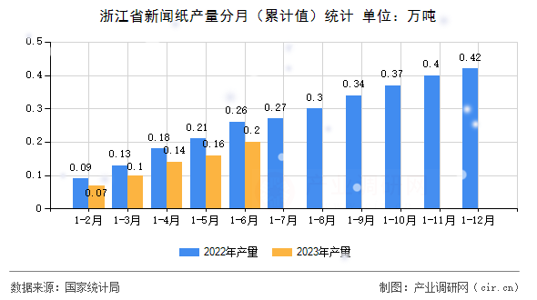 浙江省新聞紙產量分月（累計值）統(tǒng)計