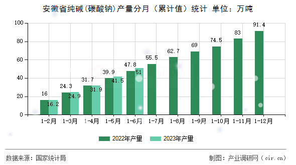 安徽省純堿(碳酸鈉)產量分月（累計值）統計