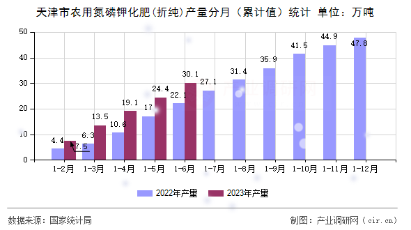 天津市農(nóng)用氮磷鉀化肥(折純)產(chǎn)量分月（累計值）統(tǒng)計