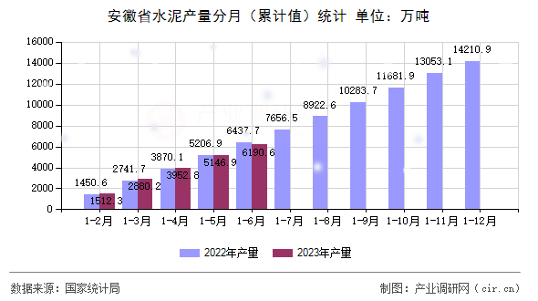 安徽省水泥產量分月（累計值）統計