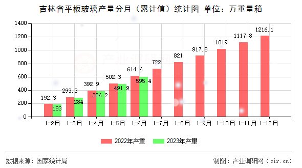 吉林省平板玻璃產量分月(累計值)統計圖 吉林省平板玻璃產量分月(累計值)統計圖