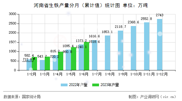 河南省生鐵產(chǎn)量分月(累計值)統(tǒng)計圖 河南省生鐵產(chǎn)量分月(累計值)統(tǒng)計圖