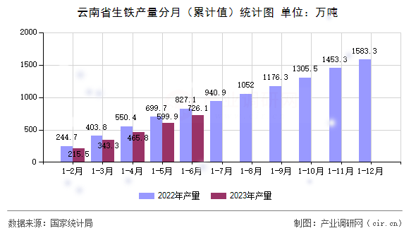 云南省生鐵產量分月（累計值）統計圖