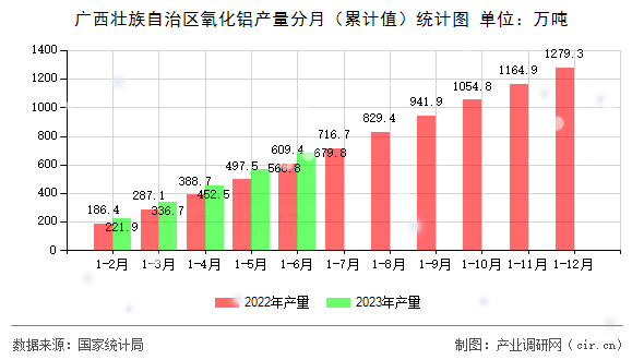 廣西壯族自治區氧化鋁產量分月（累計值）統計圖