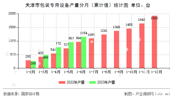 天津市包裝專用設備產量分月（累計值）統計圖