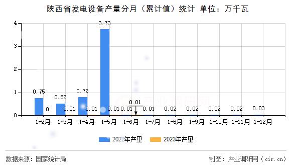 陜西省發電設備產量分月（累計值）統計
