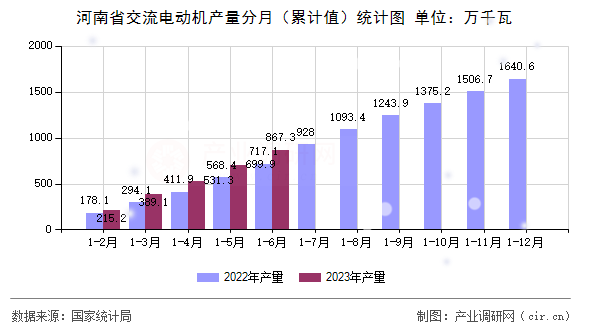 河南省交流電動機產量分月（累計值）統計圖