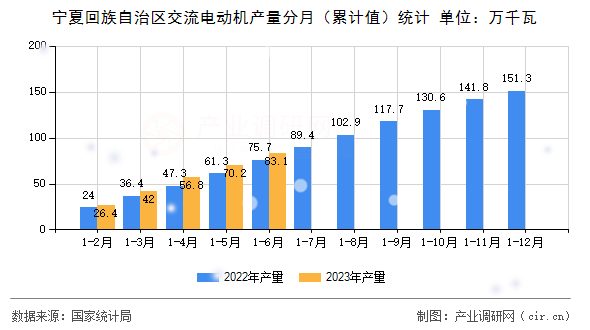 寧夏回族自治區交流電動機產量分月（累計值）統計