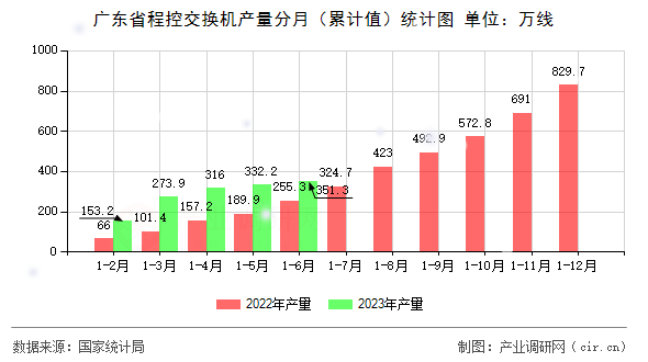 廣東省程控交換機產量分月（累計值）統計圖