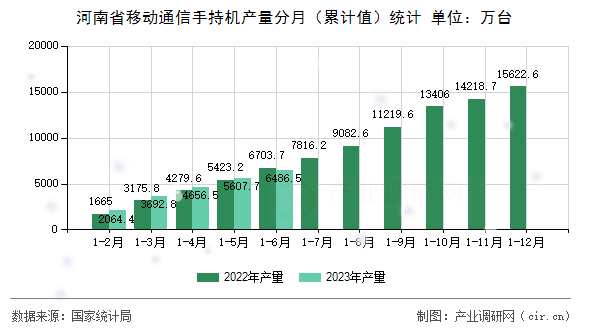 河南省移動通信手持機產量分月（累計值）統計