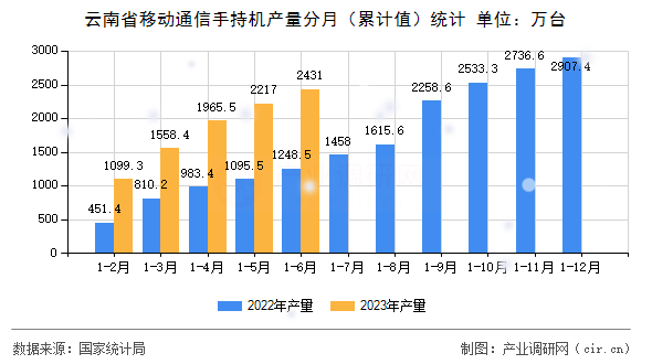 云南省移動通信手持機產量分月(累計值)統計 云南省移動通信手持機產量分月(累計值)統計