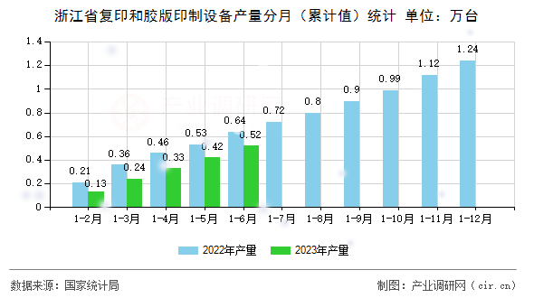 浙江省復印和膠版印制設備產量分月（累計值）統計