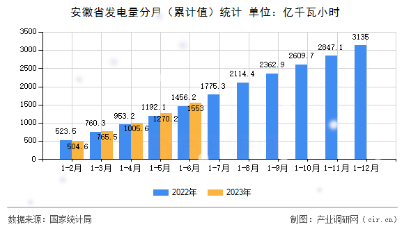 安徽省發電量分月(累計值)統計 安徽省發電量分月(累計值)統計