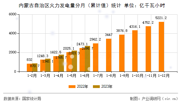 內蒙古自治區火力發電量分月(累計值)統計 內蒙古自治區火力發電量分月(累計值)統計