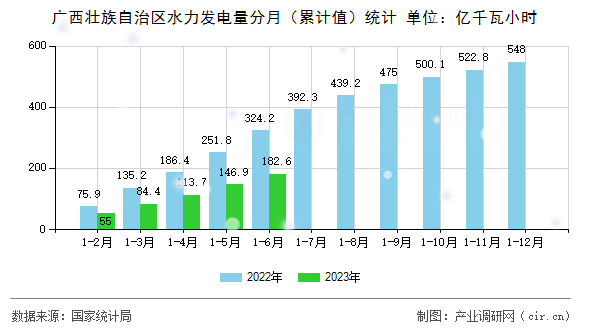廣西壯族自治區水力發電量分月（累計值）統計