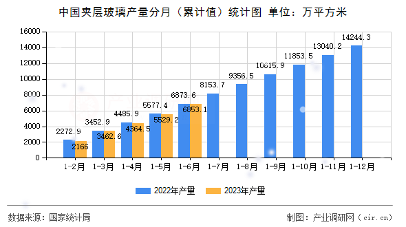 中國夾層玻璃產(chǎn)量分月（累計值）統(tǒng)計圖