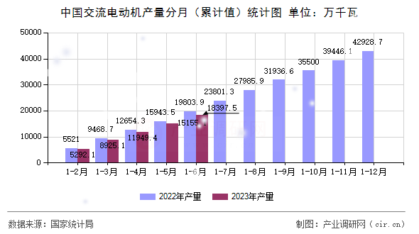 中國交流電動機產量分月（累計值）統計圖